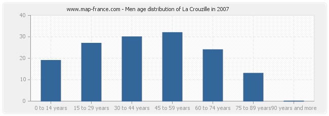 Men age distribution of La Crouzille in 2007